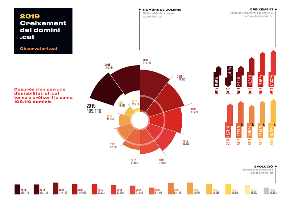 Creixement del domini | Observatori .cat 2019