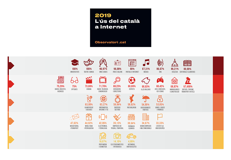 Ús del català a Internet