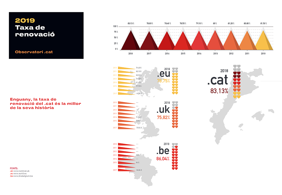Taxa de renovació del .cat
